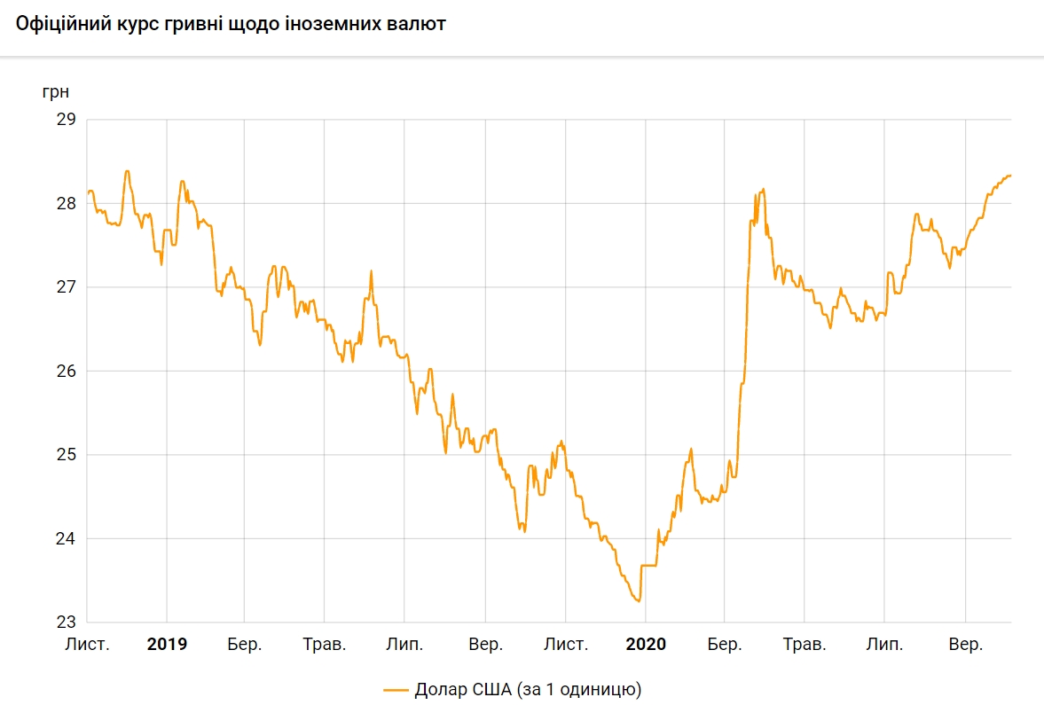 Офіційний курс долара оновив максимум за два роки