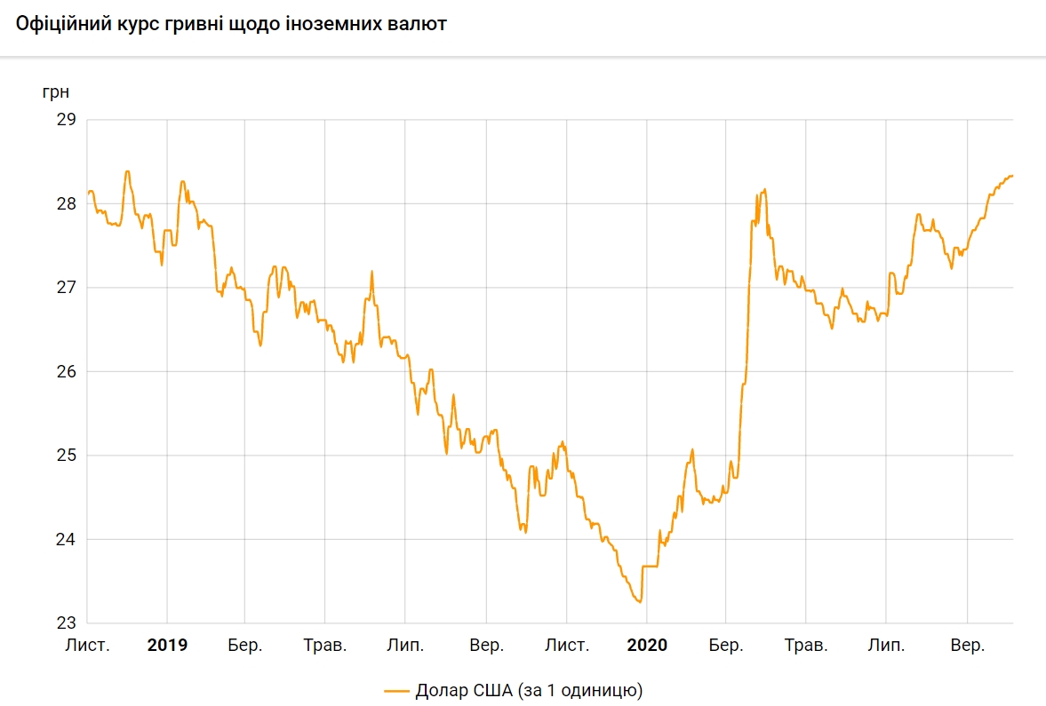 Гривна к доллару. Курс доллара и евро. Курс доллара подорожал. Официальный курс доллара на сегодня. Курс евра на февраль 2021 г.