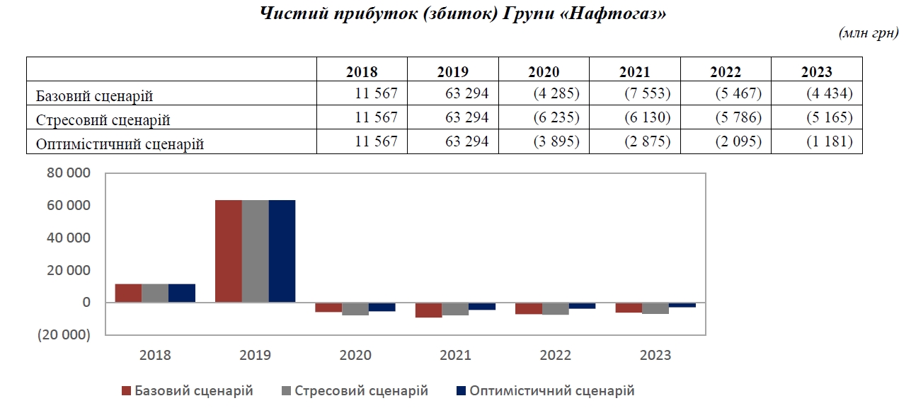 Минфин прогнозирует убыточность "Нафтогаз" в течение четырех лет