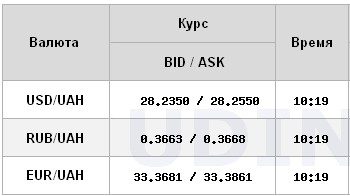 Курс доллара стабилен на межбанке, евро немного подорожал