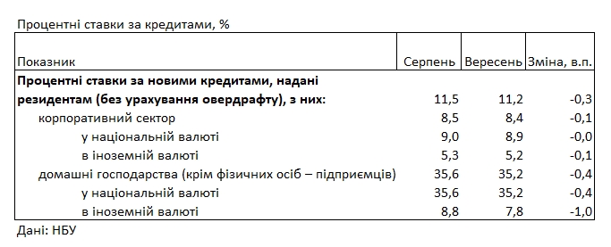 Банки сократили кредитование и сохранили высокие ставки для населения