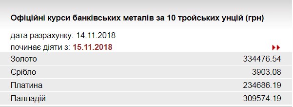 НБУ підвищив курс золота до 334,5 тис. гривень за 10 унцій