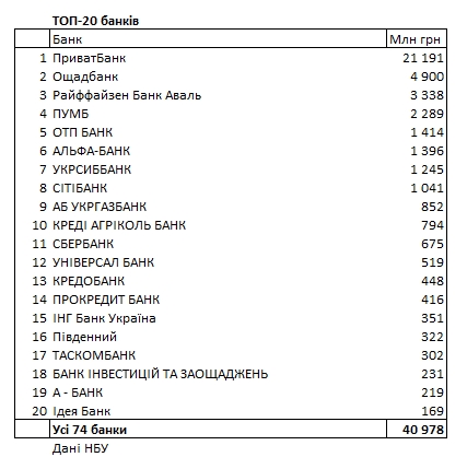 НБУ составил рейтинг прибыльности банков