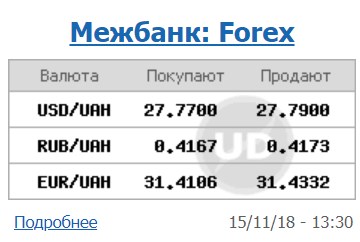 Курс долара на міжбанку знаходиться на рівні 27,79 грн/долар