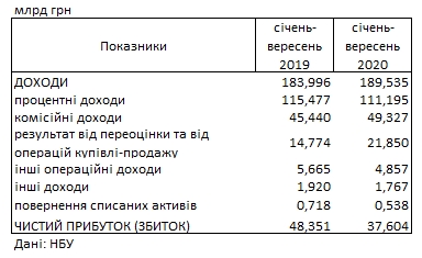 Банки України скоротили прибуток більш ніж на 20% через кризу