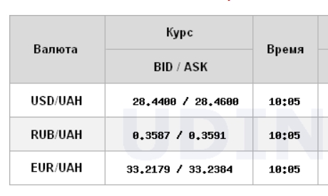 Долар на міжбанку зупинив зростання після досягнення максимуму з початку року