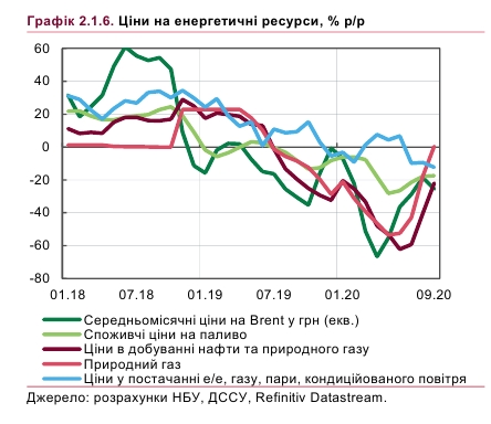 НБУ прогнозирует умеренный рост цен на нефть и газ