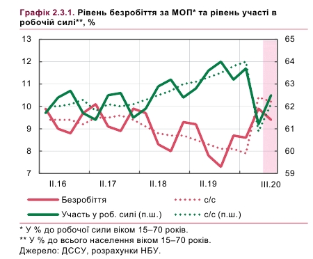 НБУ покращив прогноз щодо безробіття в Україні