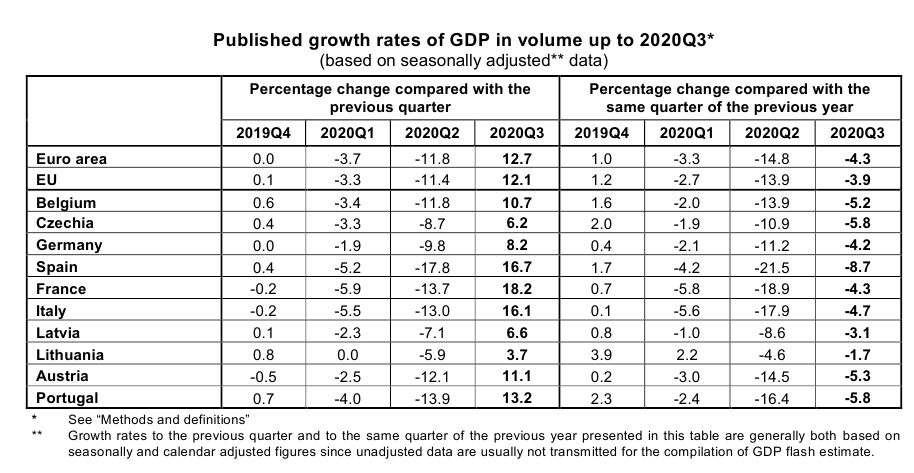 Економіка ЄС показала рекордне зростання після історичного падіння