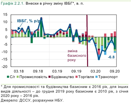 Падение в базовых отраслях экономики Украины ускорилось в четыре раза