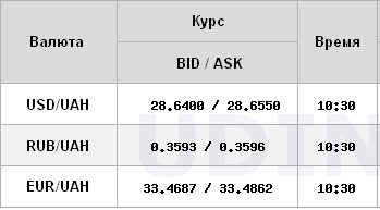 Курс долара продовжив зростання на відкритті міжбанку