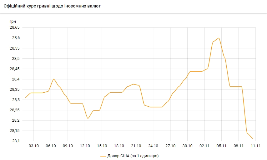 Курс доллара падает четвертый день подряд