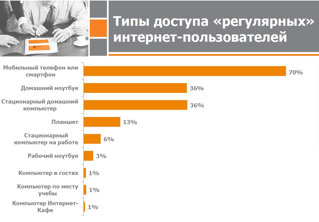 Проникнення інтернету в Україні зупинилося на рівні близько 65%