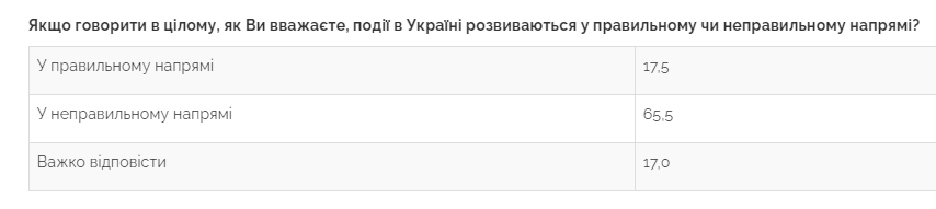 Дві третини українців незадоволені напрямком розвитку країни