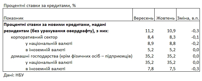 Банки зберегли високі ставки для населення і скоротили кредитування