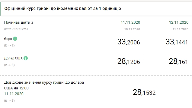 Курс доллара растет второй день подряд