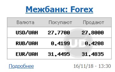 Курс долара на міжбанку знаходиться на рівні 27,80 грн/долар