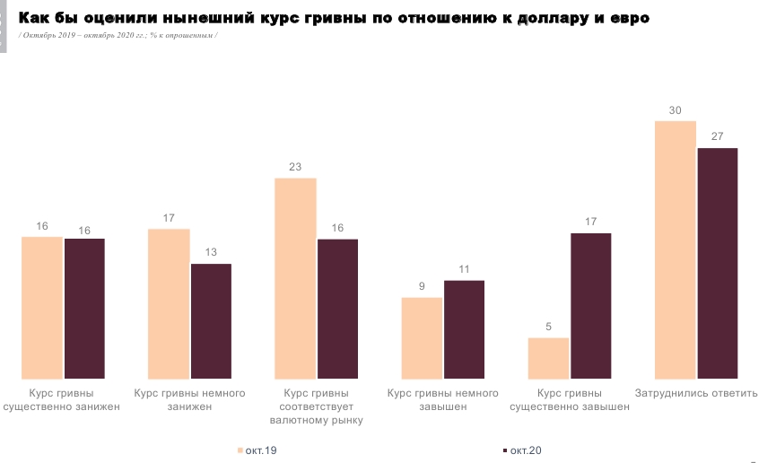 Українці дали оцінку поточному курсу гривні до долара