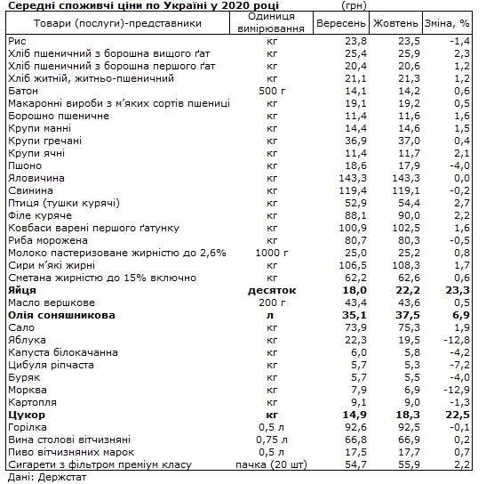 Які продукти найбільше подорожчали за останній місяць: рейтинг Держстату
