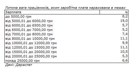 Держстат назвав частку українців з зарплатою більше 25 тисяч гривень