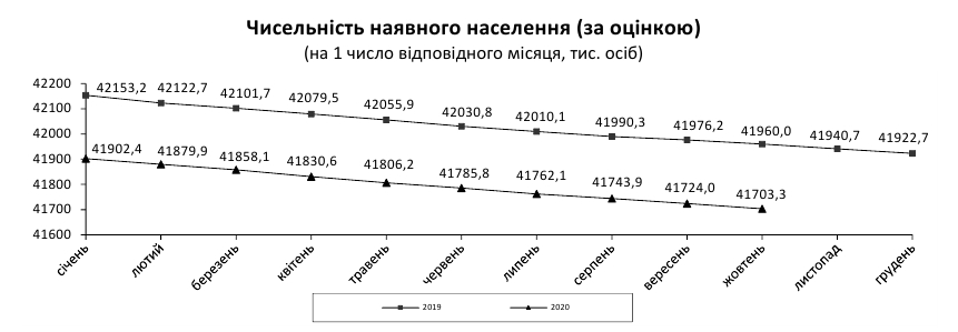 Смертність в Україні, як і раніше, нижче рівня 2019 року
