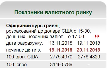 НБУ на 20 листопада встановив курс гривні на рівні 27,76 грн/долар