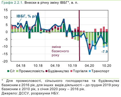 Падение в базовых отраслях экономики Украины снова ускорилось