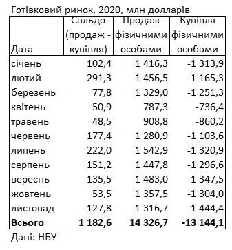 Покупка валюты населением впервые с начала года превысила продажу