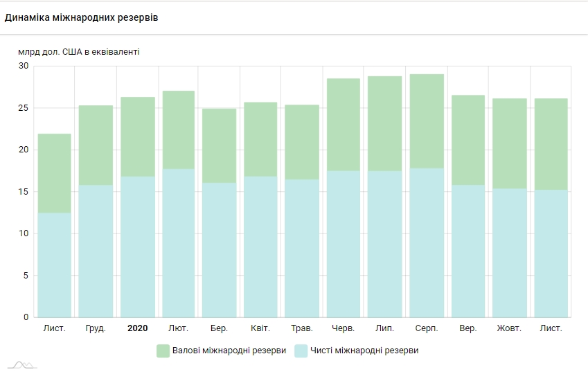 Международные резервы Украины падают третий месяц подряд