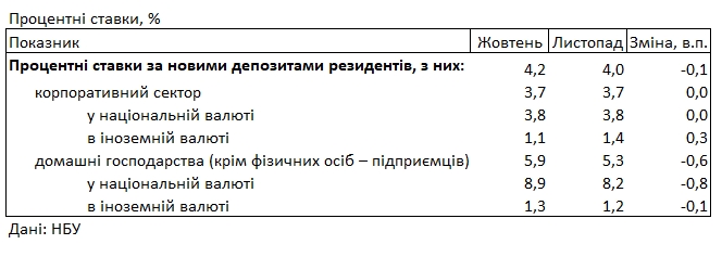 Банки значно знизили депозитні ставки для населення