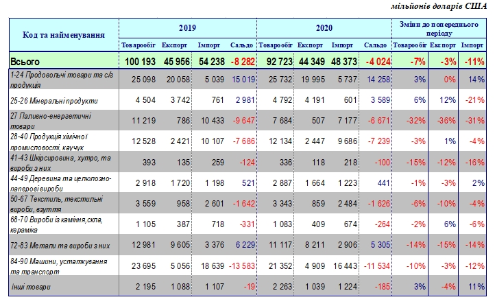 Падіння українського експорту істотно сповільнилося в кінці року