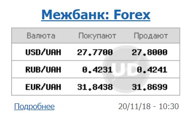 Курс долара на міжбанку виріс до 27,80 грн/долар