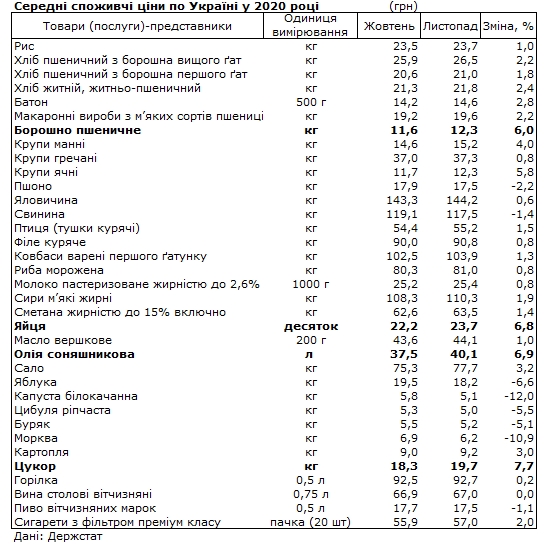 Госстат назвал продукты, больше всего подорожавшие за последний месяц