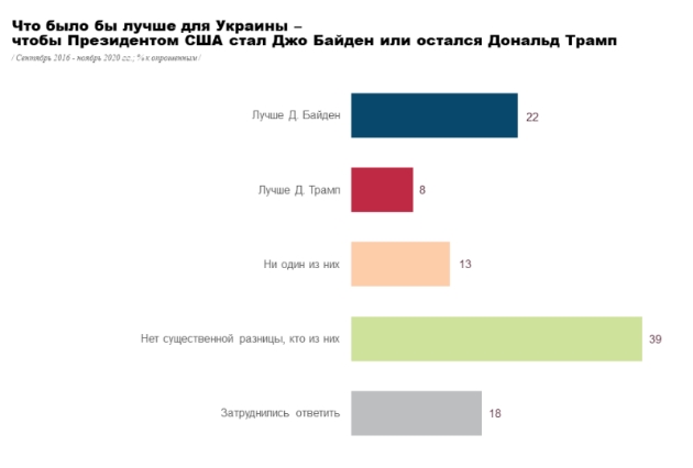 Українці оцінили президентство Трампа і спрогнозували відносини за Байдена