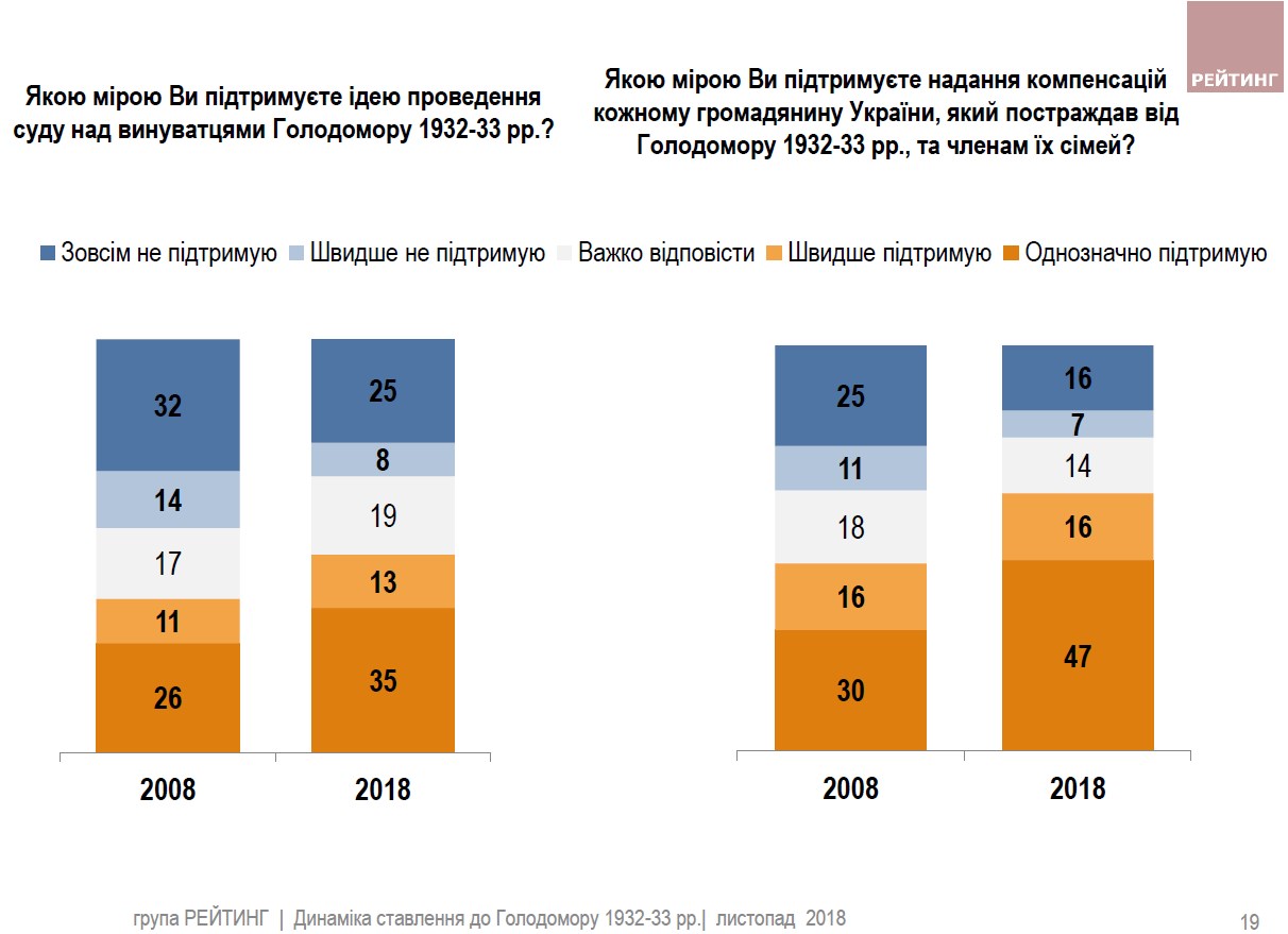 Украинцы назвали виновных в организации Голодомора