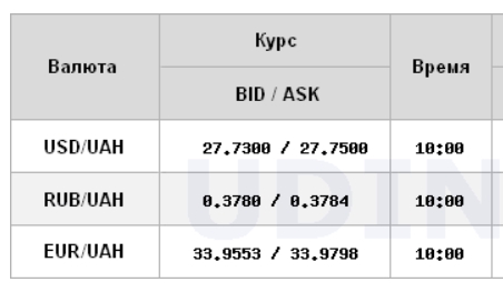 Курс долара відновив падіння на міжбанку