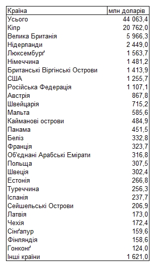 Найбільші кредитори України: НБУ склав рейтинг країн