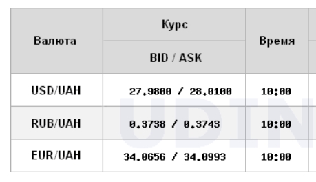 Курс долара на міжбанку піднявся до рівня 28 гривень