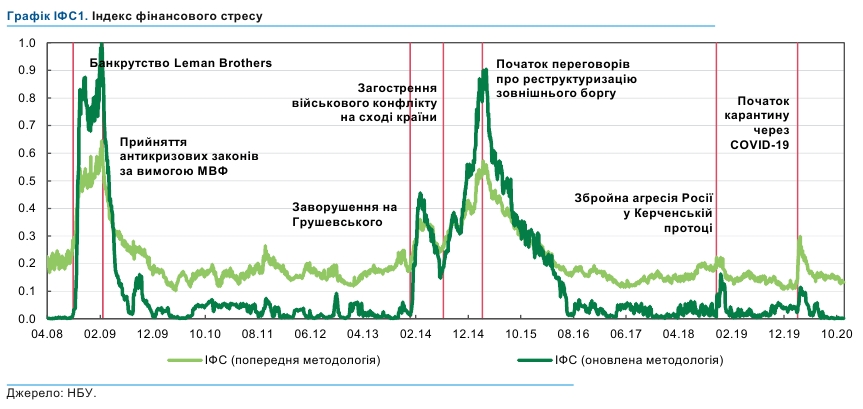 НБУ замерил уровень финансового стресса во время коронакризиса