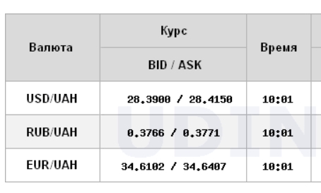 Курс доллара приостановил стремительный рост на межбанке