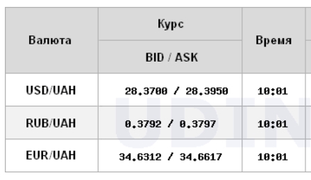 Курс долара на міжбанку знижується після тижневого зростання