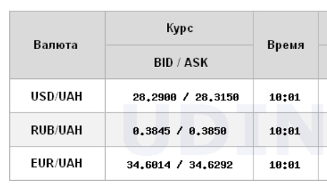 Курс доллара продолжил снижение на межбанке после резкого роста