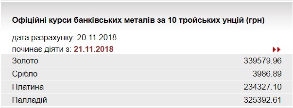 НБУ знизив курс золота до 339,6 тис. гривень за 10 унцій