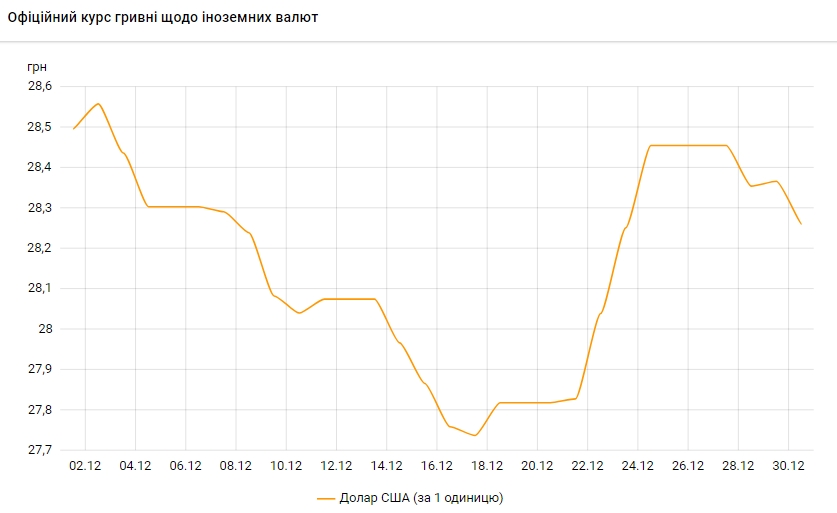 НБУ снизил официальный курс доллара еще на 10 копеек