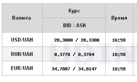 Межбанк закрылся ростом курса доллара