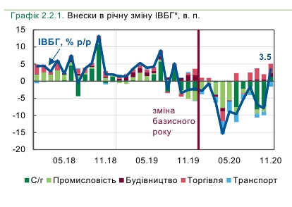 Падіння в базових галузях економіки України уповільнилося наприкінці 2020 року