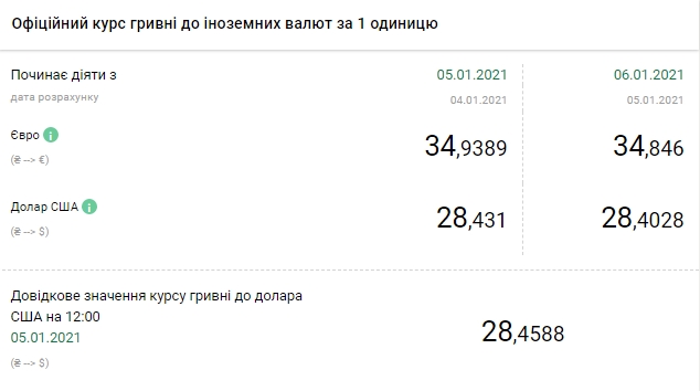 Курс евро снизился после обновления трехлетнего максимума