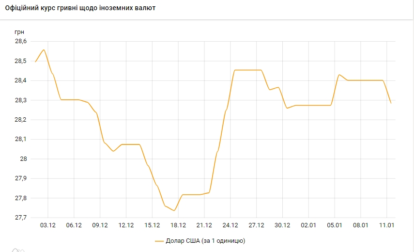 Долар дешевшає: НБУ встановив курс на 11 січня