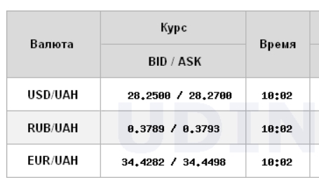 Межбанк открылся небольшим ростом курса доллара
