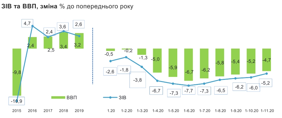 Падіння економіки України уповільнилося наприкінці 2020 року